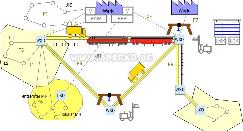 logistic systems