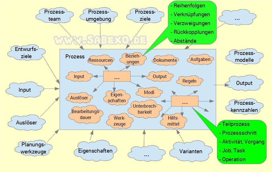 Prozessoptomierung