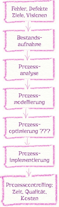 process management not found